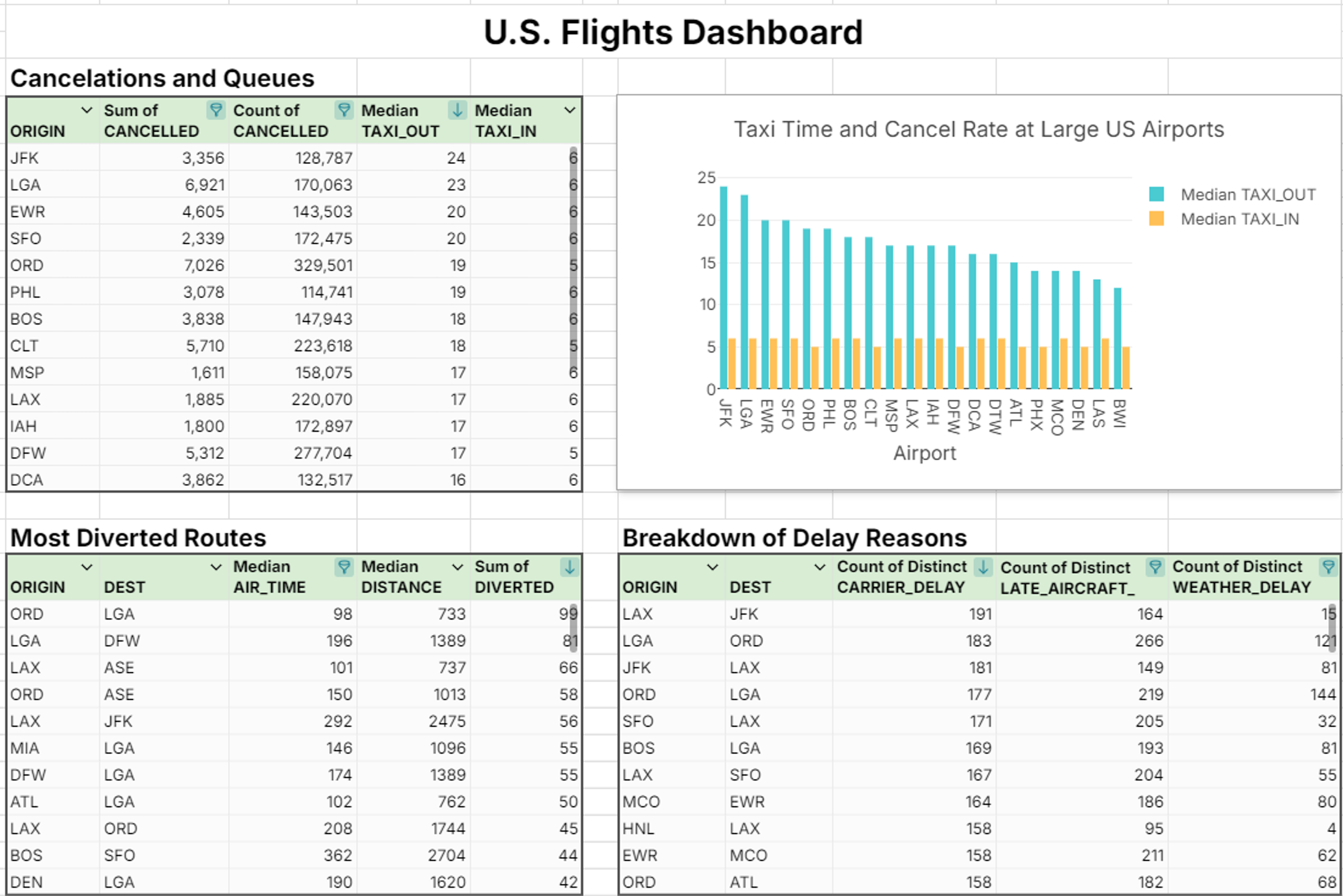 auto-updating pivot table dashboard