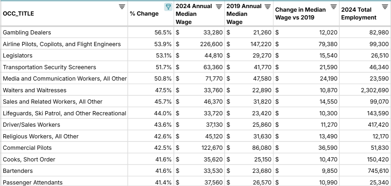 jobs with fastest growing salaries in U.S.