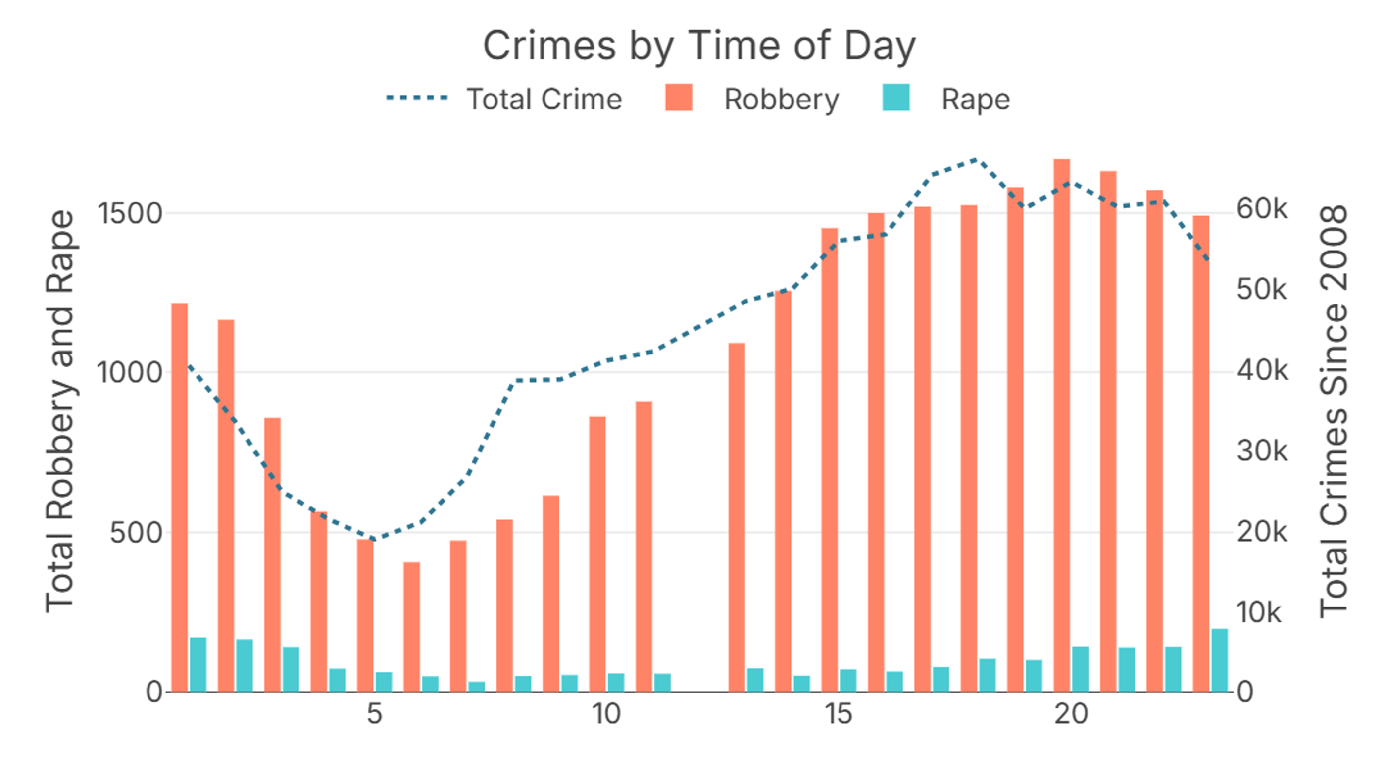 seattle crime by time of day