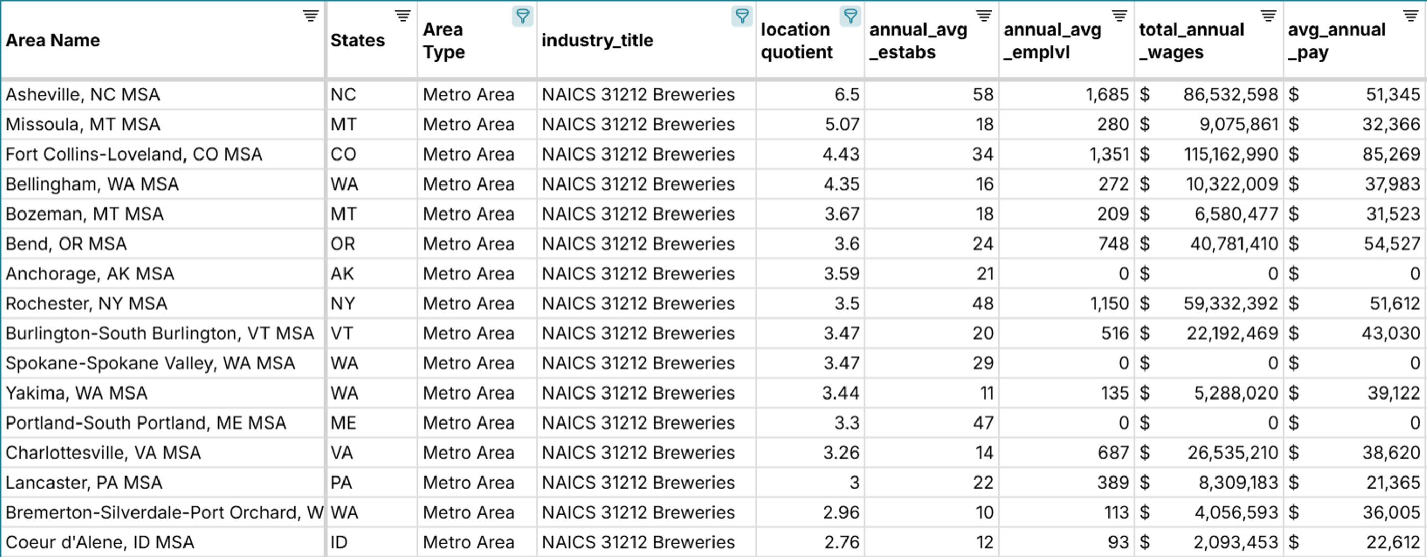 cities with the most breweries per capita in the U.S.