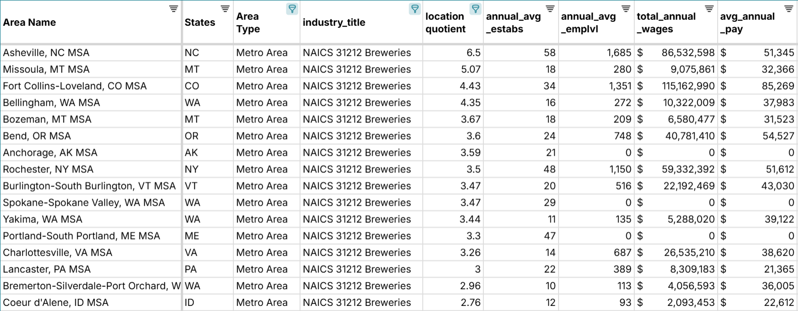 cities with the most breweries per capita in the U.S.