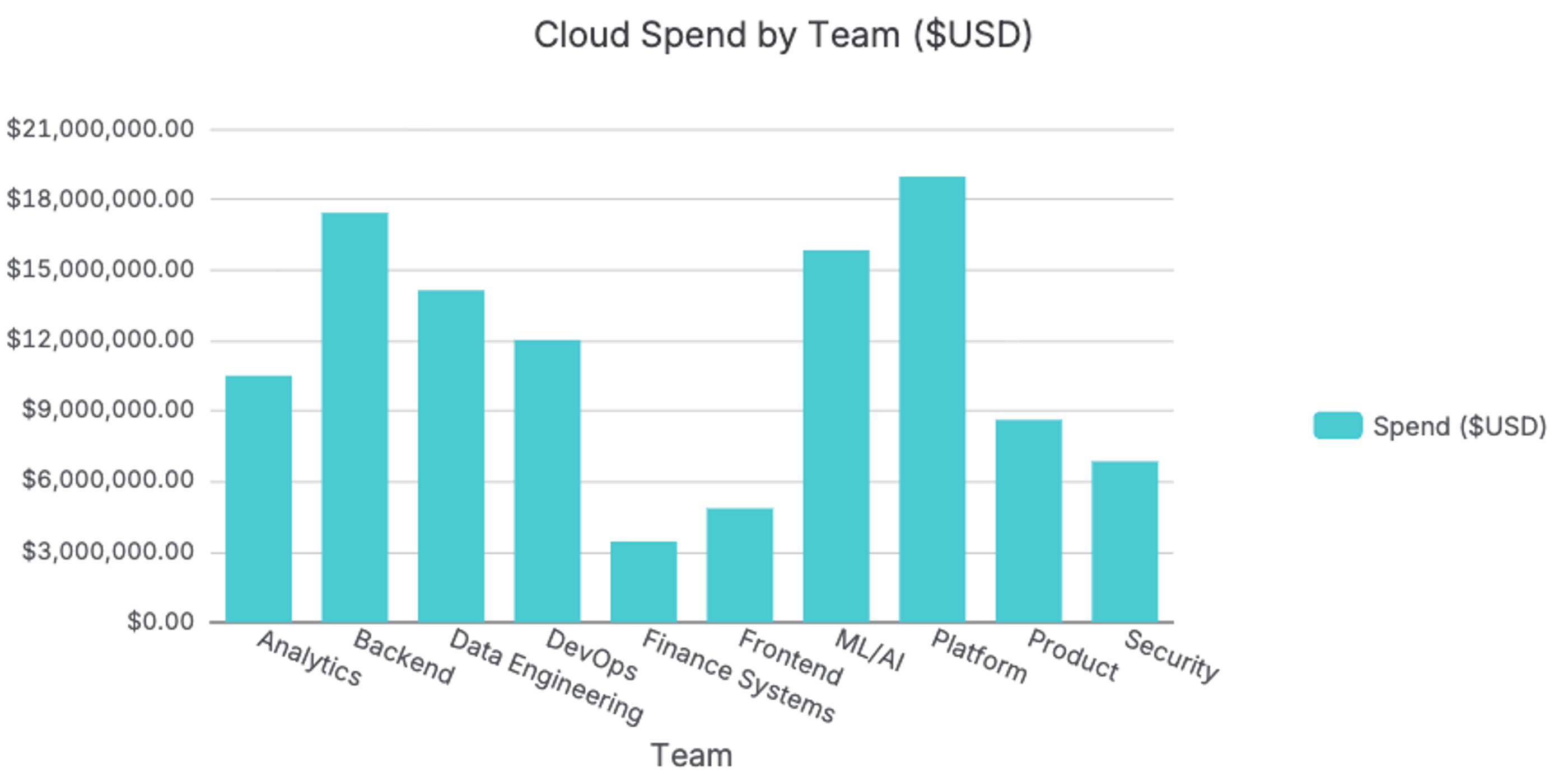Cloud Spend by Team