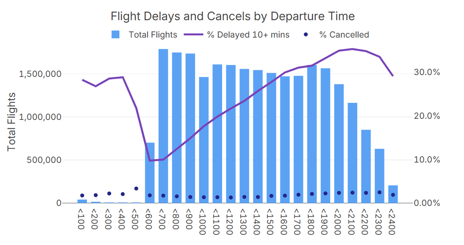 U.S. flights dataset - 26M flights from 2022-2025