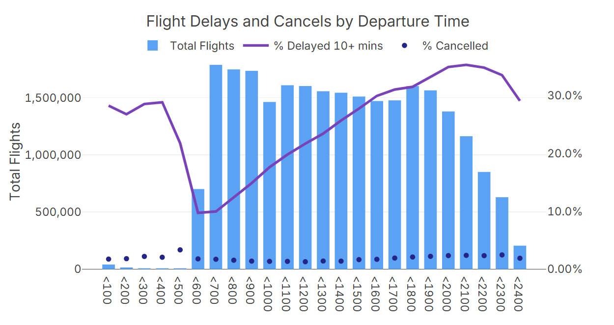U.S. flights dataset - 26M flights from 2022-2025