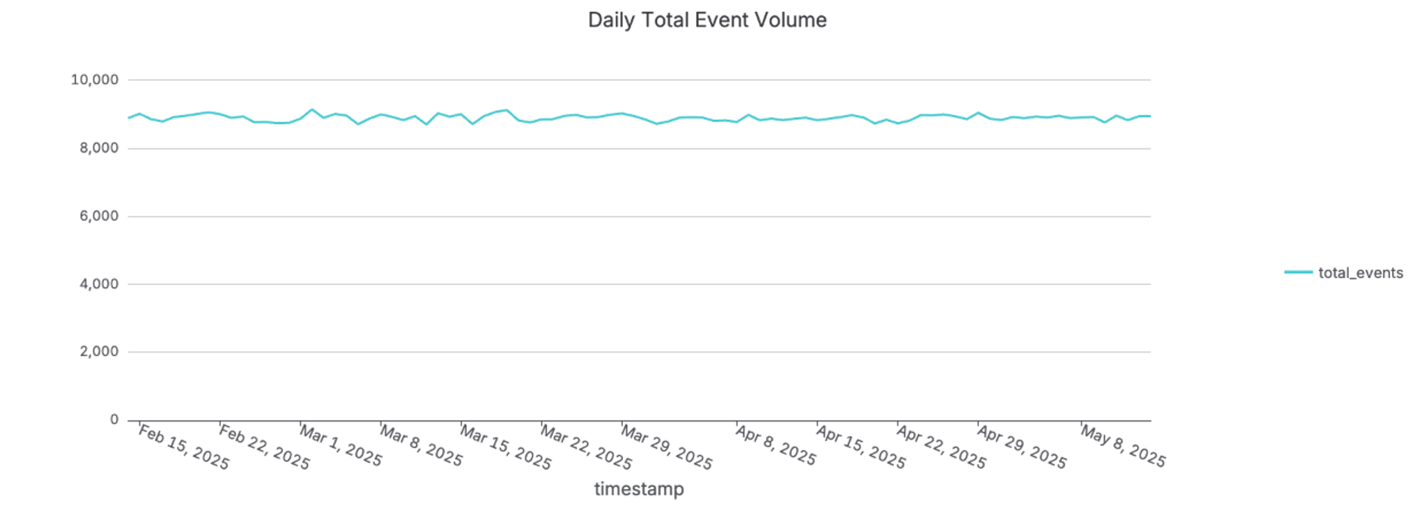 Daily Total Security Event Volume