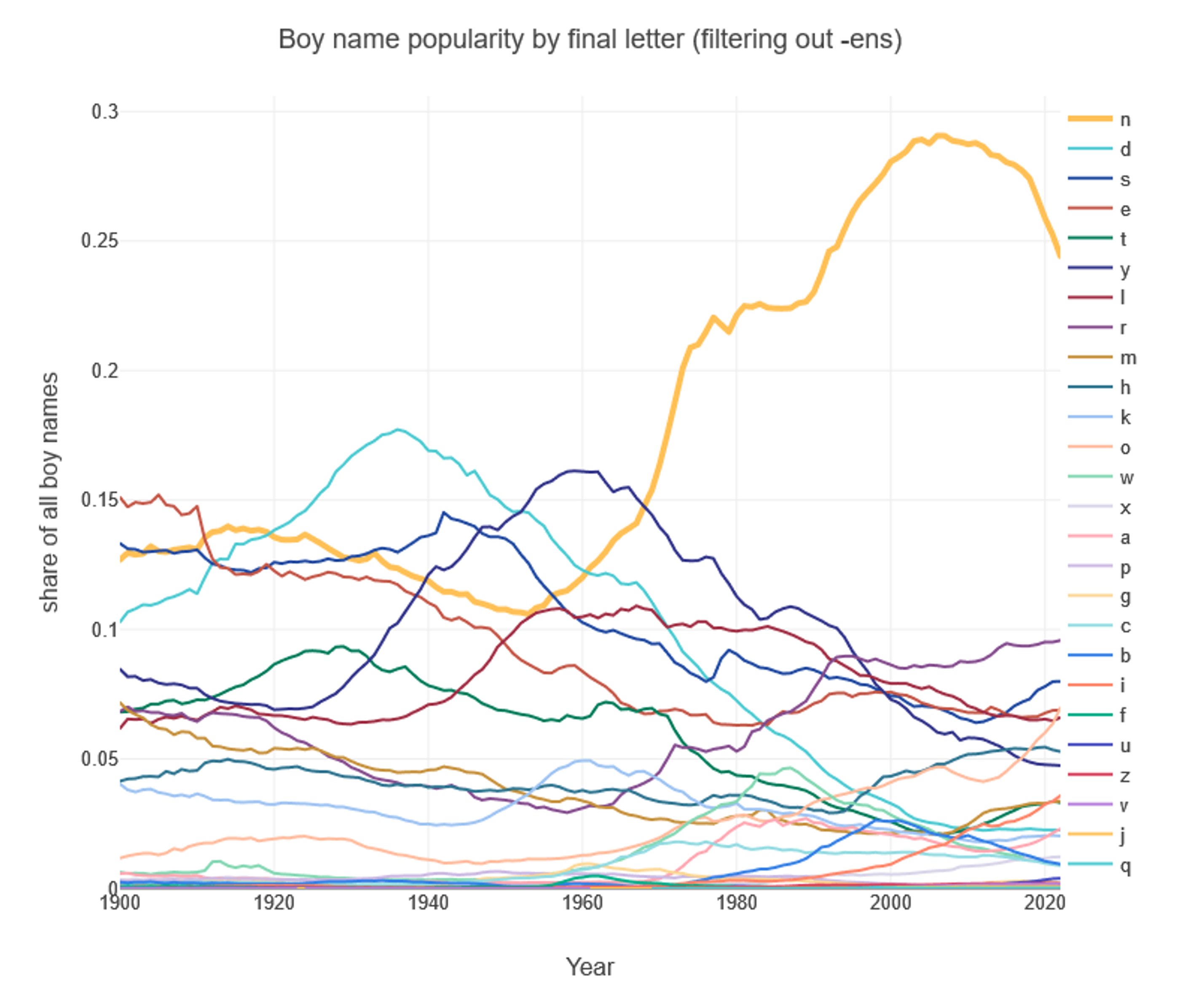 boy name popularity by final letter without -en names