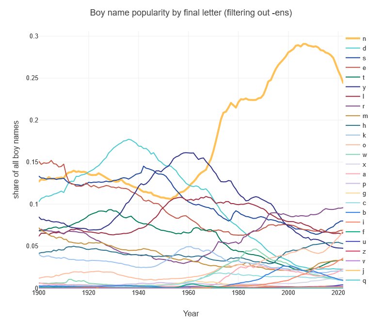 boy name popularity by final letter without -en names