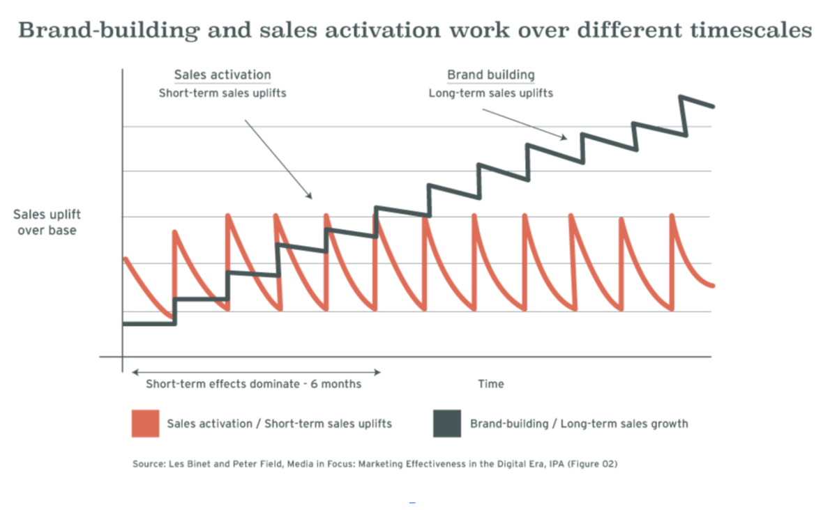 Graf: brand-building a sales aktivace