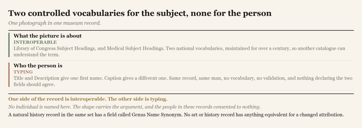 A comparison showing two national controlled vocabularies applied to a photograph's subject matter against two conflicting first names for the person pictured in the same record.