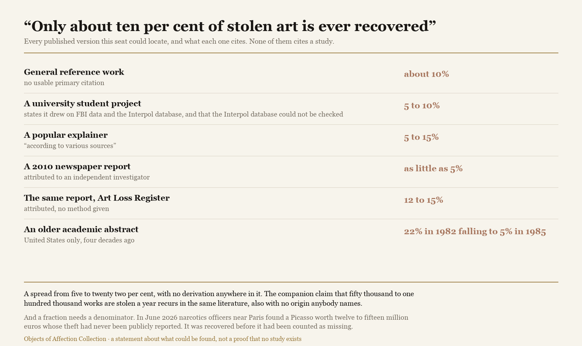 A list of six published versions of the claim that about ten per cent of stolen art is recovered, with the figure each gives and what each cites.