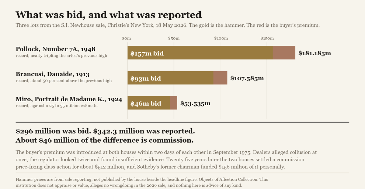 A bar chart of three auction lots, each bar split between the hammer price in gold and the buyer's premium in red.