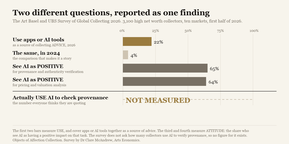 A bar chart of four survey figures, with a fifth row left deliberately blank and labelled as not measured.