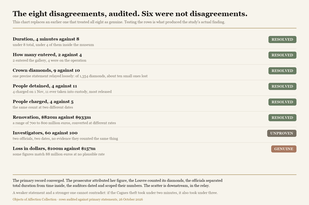 A list of eight claimed disagreements about the case, each marked resolved, unproven or genuine, with the reason beside it.