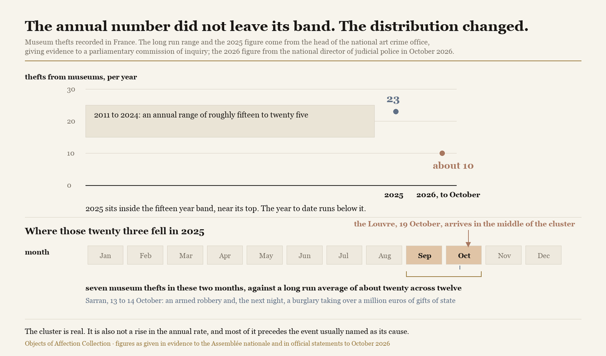 A chart of museum thefts recorded in France showing a band of fifteen to twenty five a year, with 2025 at twenty three and 2026 at about ten, above a month strip marking seven thefts in September and October 2025.