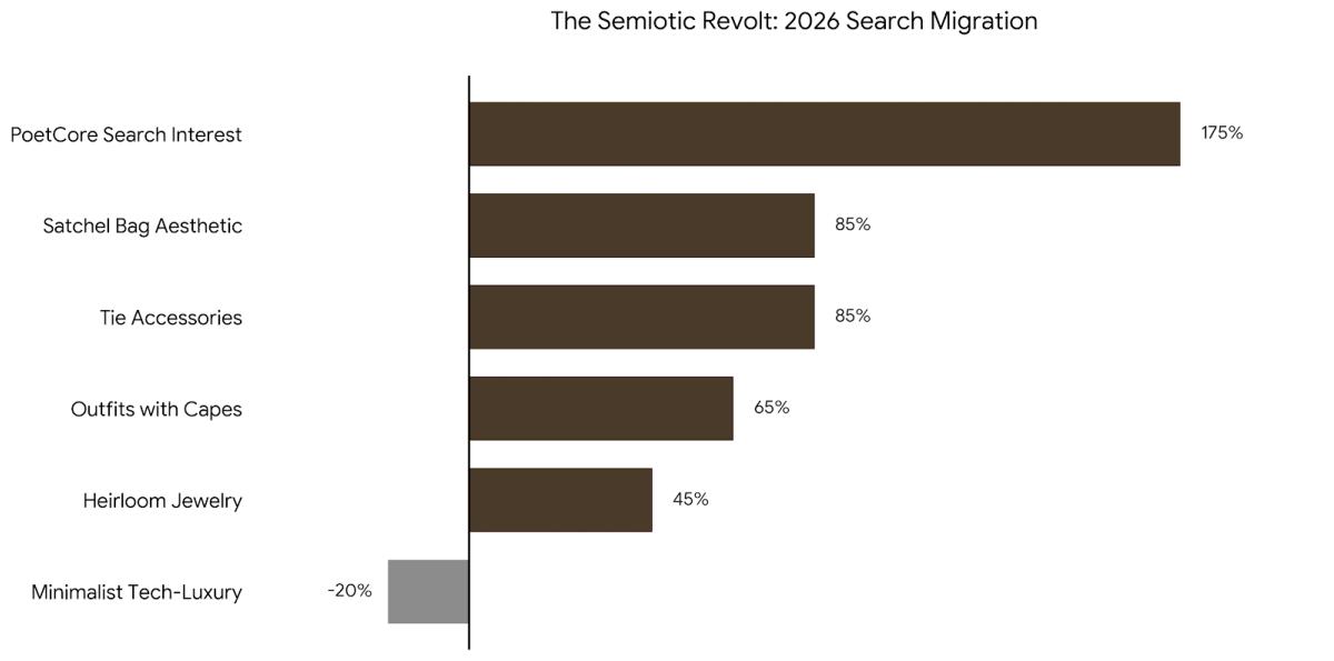 The Architecture of Un-Smoothness: Data confirms a significant migration away from frictionless tech-luxury toward objects with weight and history. 
