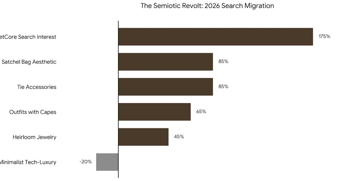A bar chart headed The Semiotic Revolt, 2026 Search Migration: PoetCore search interest up 175 percent, satchel bag aesthetic and tie accessories 85, outfits with capes 65, heirloom jewelry 45, minimalist tech luxury down 20.