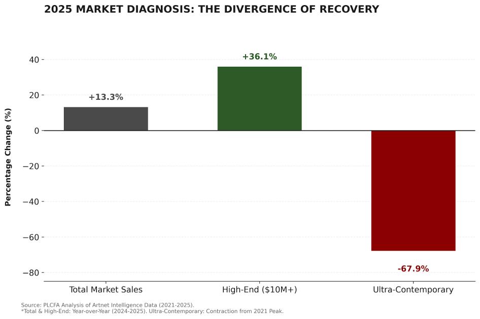 A bar chart headed 2025 Market Diagnosis, showing total market sales up 13.3 percent, high end works above 10 million dollars up 36.1 percent, and ultra contemporary down 67.9 percent.