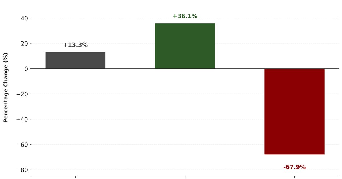 A bar chart headed 2025 Market Diagnosis, showing total market sales up 13.3 percent, high end works above 10 million dollars up 36.1 percent, and ultra contemporary down 67.9 percent.