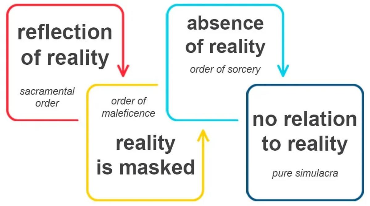 Baudrillard’s Four Orders of the Image demonstrate the intellectual journey from a sign that faithfully reflects reality to the fourth stage, Pure Simulacra, where the image operates with no relation to reality whatsoever, completing the semiotic collapse into hyperreality.