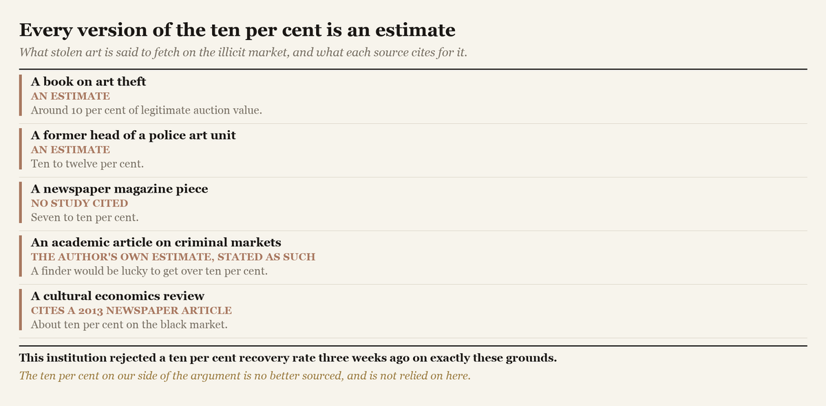 A list of five published sources for the claim that stolen art fetches about ten per cent of its value, each marked as an estimate or as citing a newspaper article.