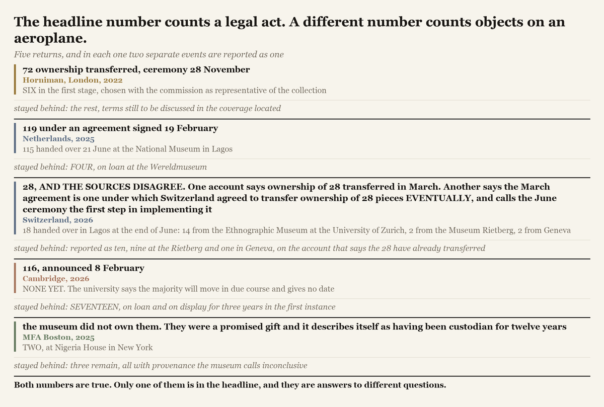 A comparison across five returns of the number of objects whose ownership transferred, the number that physically moved, and the number retained on loan.