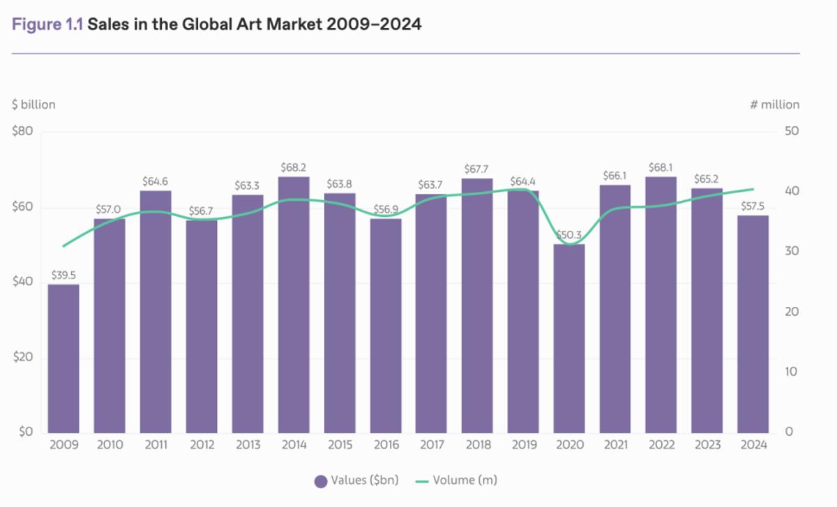 A bar chart headed Sales in the Global Art Market 2009 to 2024, purple bars for value in billions with a line for transaction volume across the same years.
