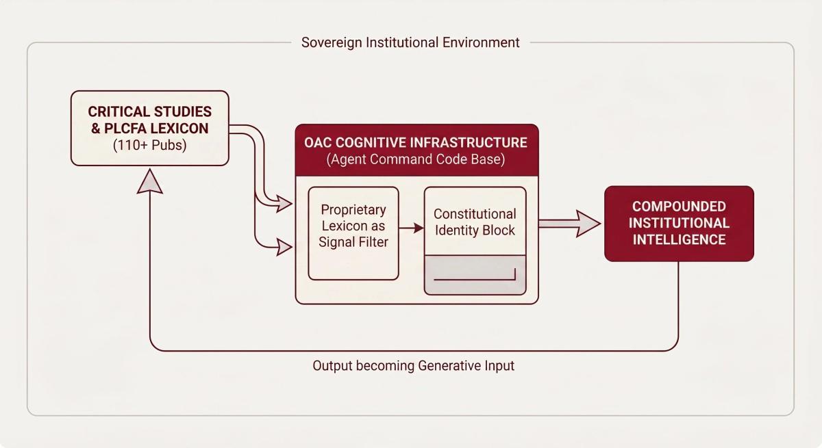  The architecture of the closed loop: how OAC’s theoretical publications directly program the constitutional code base to compound institutional intelligence. 