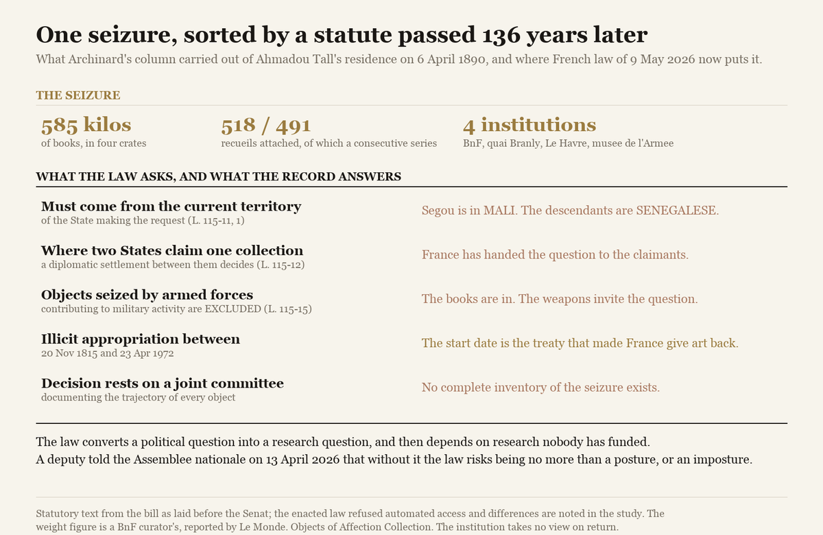 A figure listing what was taken at Segou in 1890 beside the questions the 2026 French restitution law asks of it.