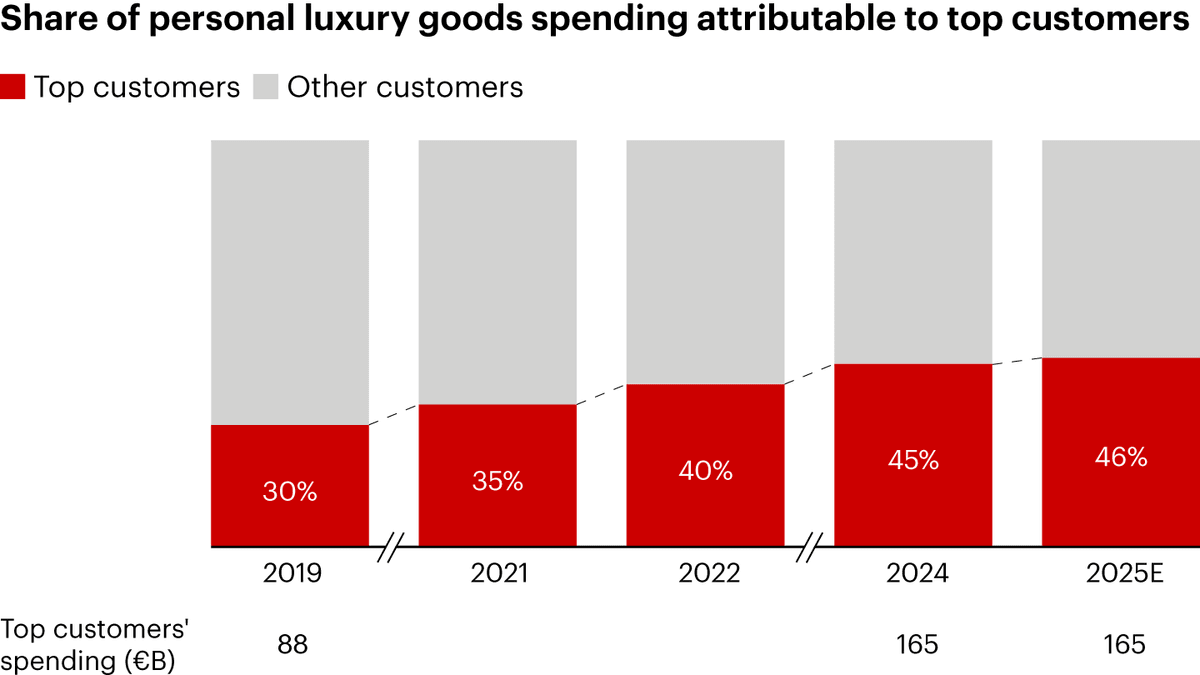 The Speculative Velocity thesis confirmed: ultra-wealthy buyers consolidating control over 46% of total market spend, treating luxury as positional collateral rather than culture.