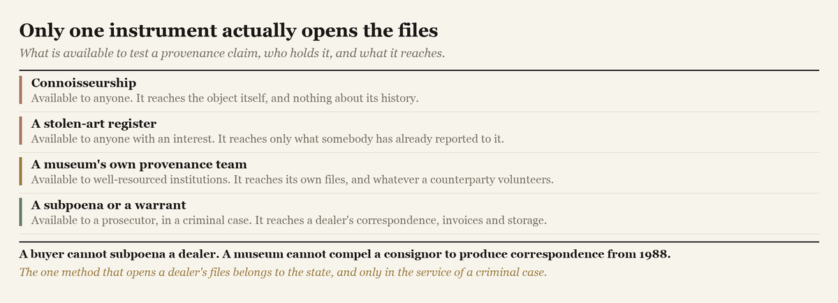 Four instruments for testing a provenance claim, who can use each, and what each reaches, ending with a subpoena available only to a prosecutor.