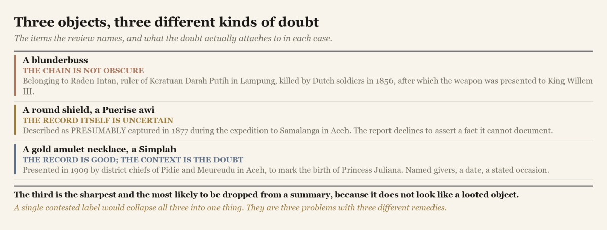 The three objects the review names, with what the doubt attaches to in each case: the chain of custody, the record itself, or the surrounding context.