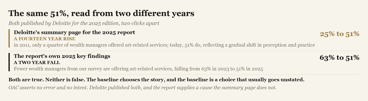A figure placing two published descriptions of the same 51% side by side, one measured from 2011 and one from 2023.