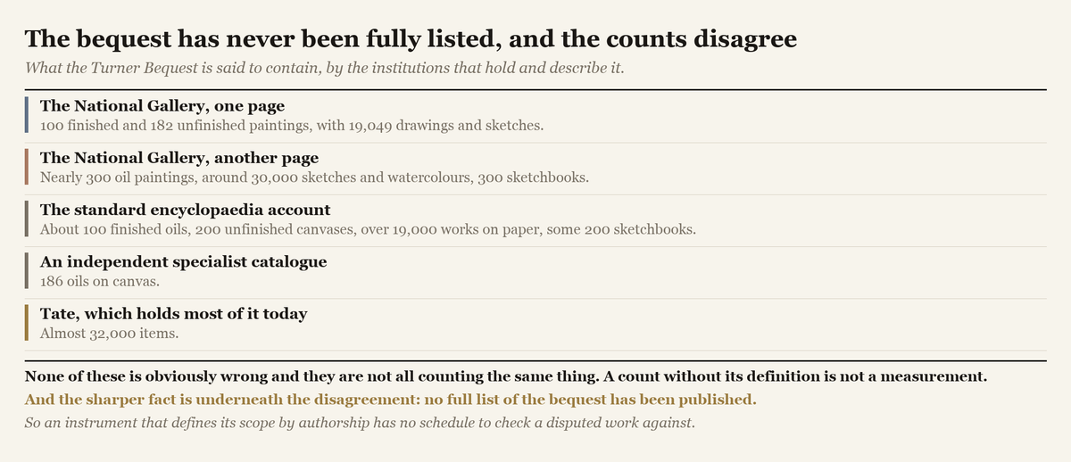 Five different accounts of the size of the Turner Bequest, including two from different pages of the same institution's website, which do not agree.