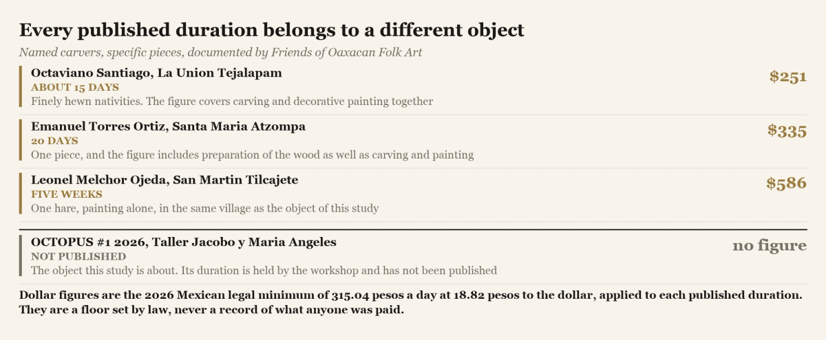 A figure listing three named carvers with the documented time each took on a specific piece, and the object of this study below them with no figure.