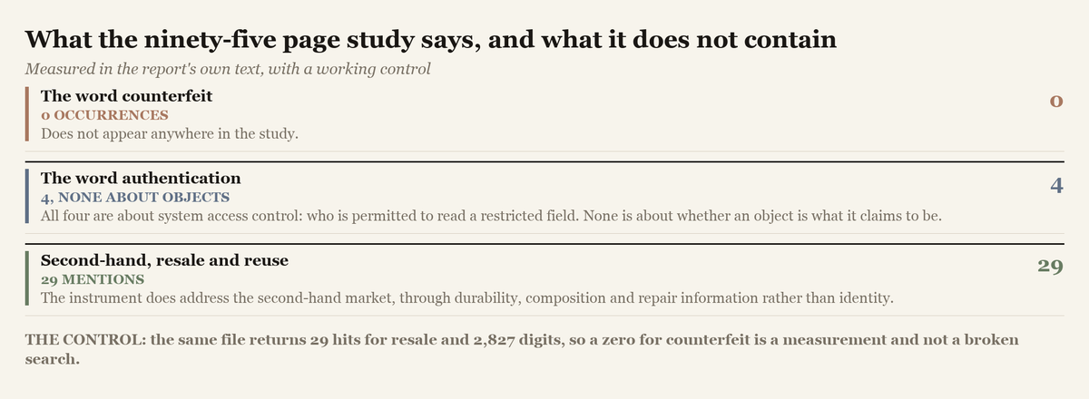 A measurement of three terms in the ninety-five page study: counterfeit appears zero times, authentication four times and all about access control, and resale twenty-nine times.