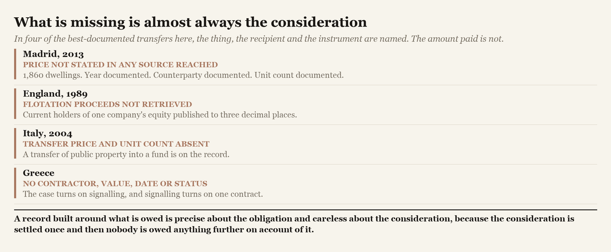 A figure showing four well-documented transfers in which the thing, the recipient and the instrument are all named, and the amount paid is absent.