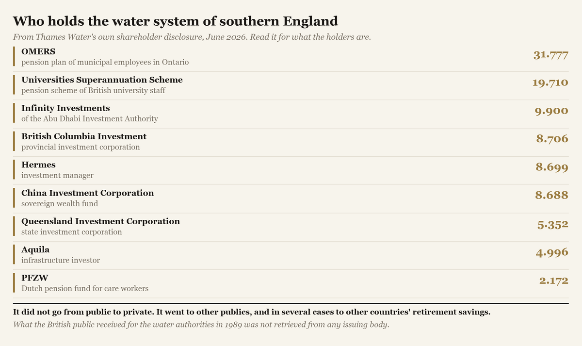 A figure listing the shareholders of Thames Water from its own June 2026 disclosure, with each holding given to three decimal places and each holder described by what it is.