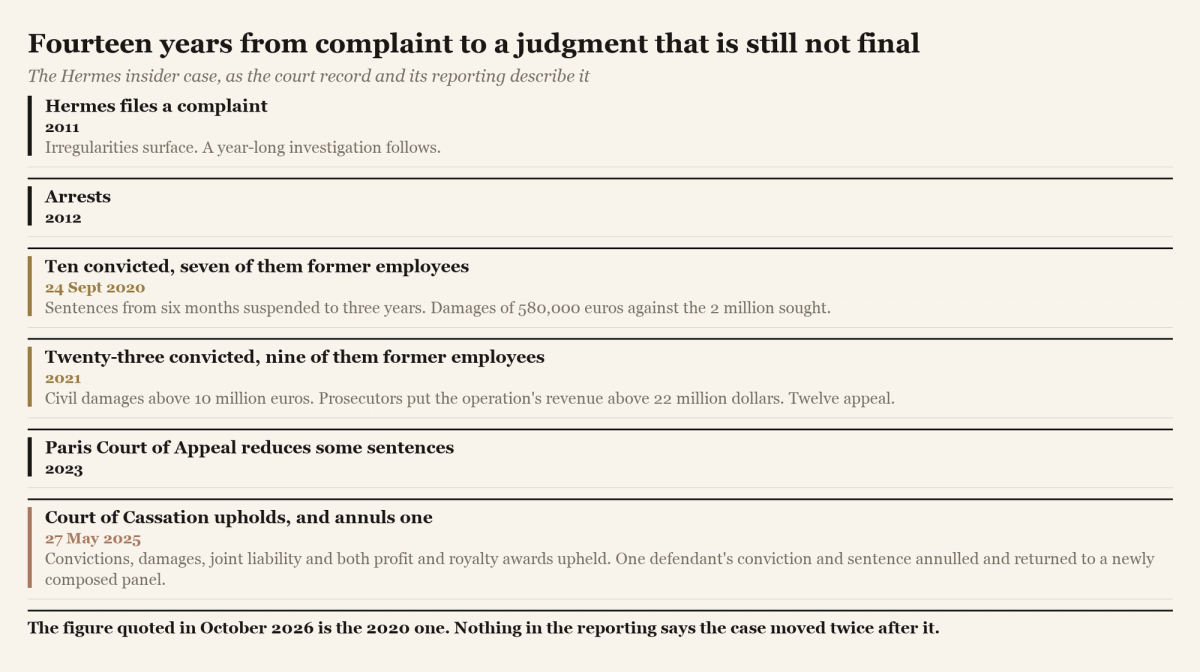 A timeline of the insider counterfeit case from the complaint in 2011 to the Court of Cassation ruling in May 2025, showing two separate sets of convictions.
