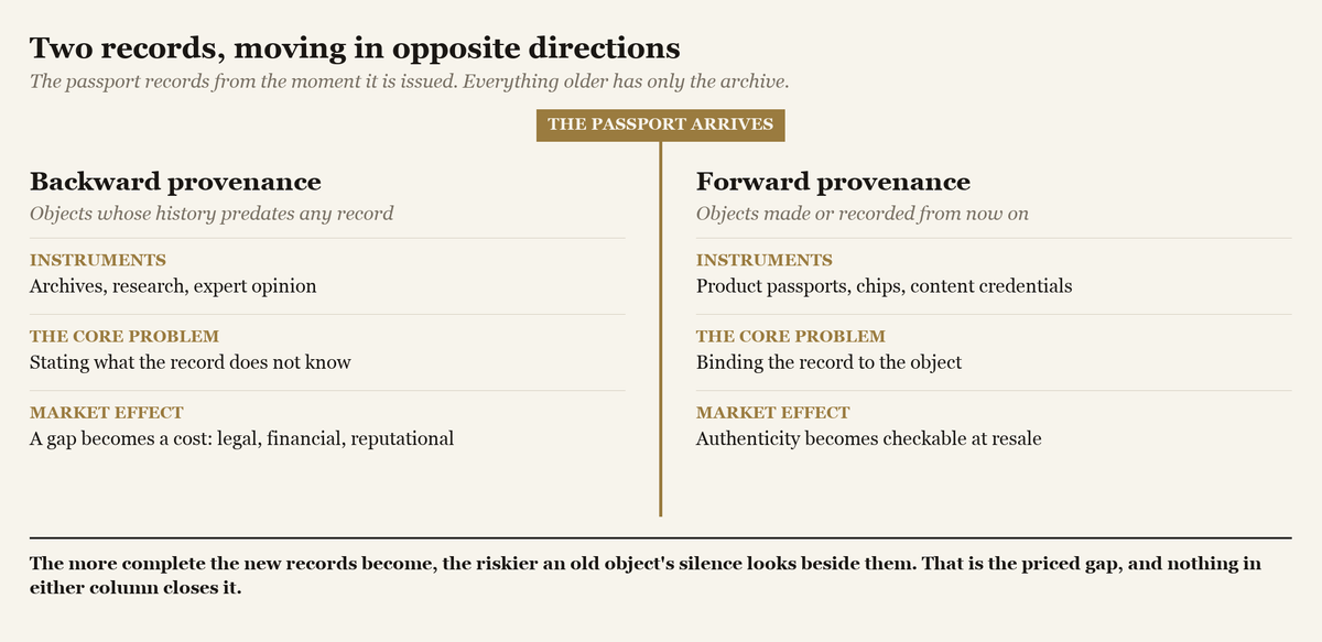 A diagram divided by a vertical line marked the passport arrives, with backward provenance on the left and forward provenance on the right, each listing its instruments, its core problem and its market effect.