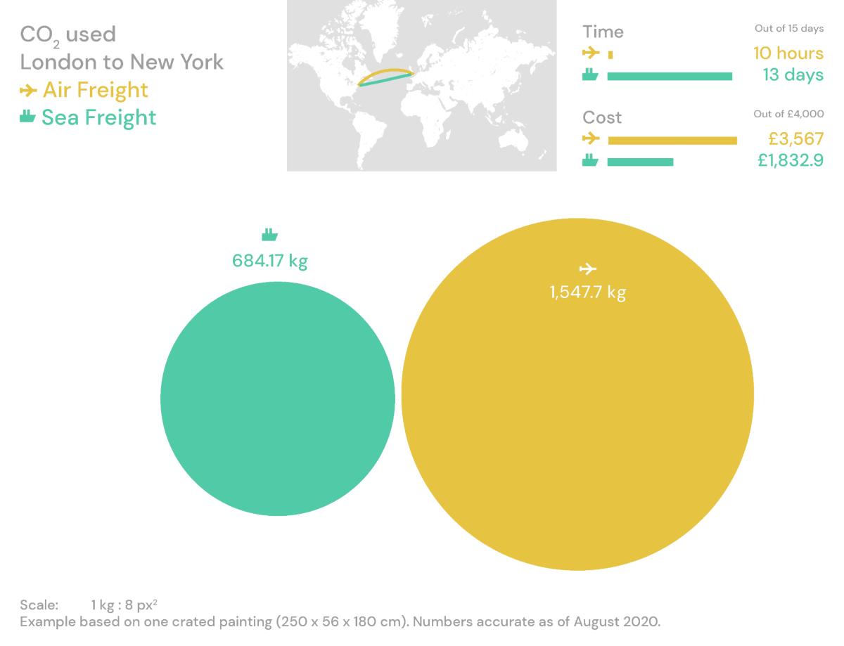 The Carbon Footprint of Aesthetic Neutrality: Data from the Gallery Climate Coalition confirms the material weight of the immaterial economy. This specific example shows that the air freight preferred by the White Cube model generates 1,547.7 kg of Carbon Dioxide Equivalent per painting, fueling the logistical void.