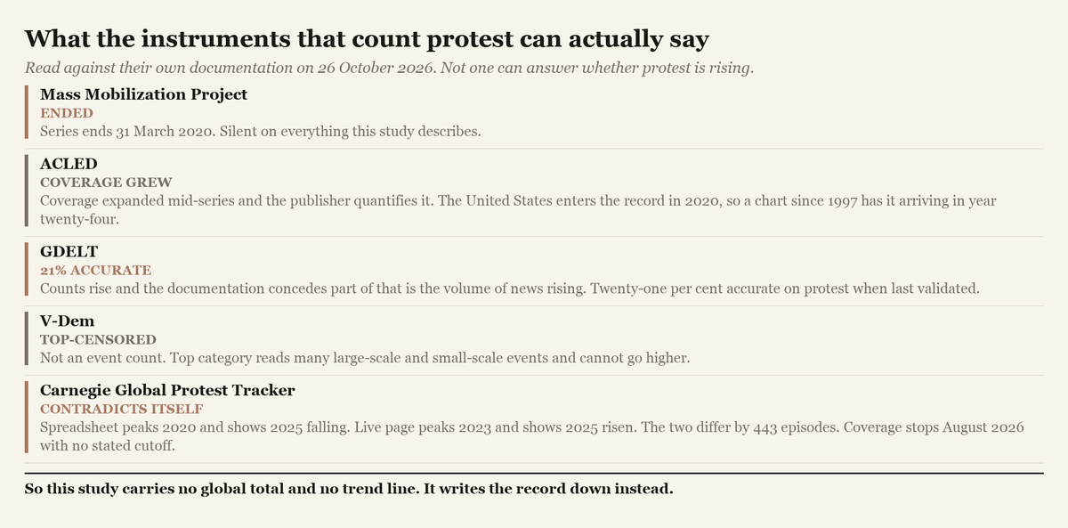 A figure summarising what five protest datasets can and cannot establish, including one whose spreadsheet and live page give opposite trend directions.