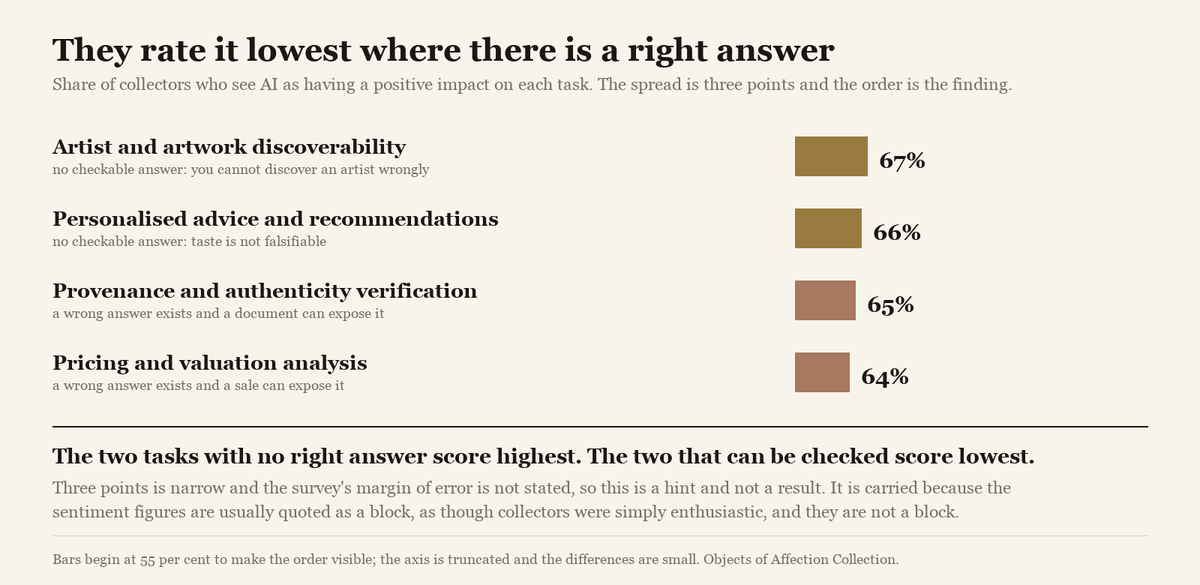 A bar chart of four sentiment figures from 67 down to 64 per cent, with the two lowest marked as tasks that have a checkable answer.