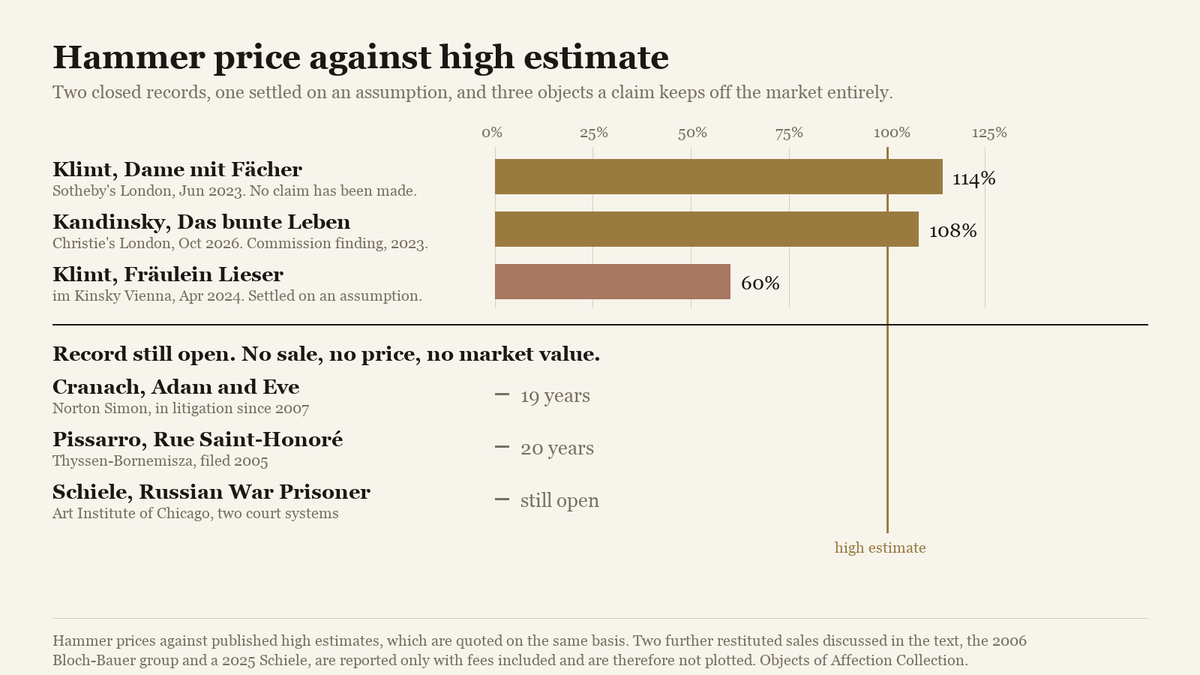 A bar chart comparing hammer prices to high estimates for three paintings, with three further works listed below as having no sale and no price.