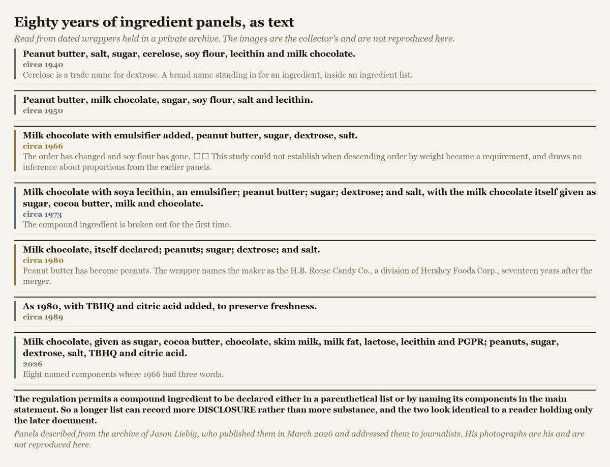 The ingredient panels from Reese's peanut butter cups across eight decades, set out as text, from a 1940 list beginning with peanut butter to a 2026 list that spells out milk chocolate in eight components.