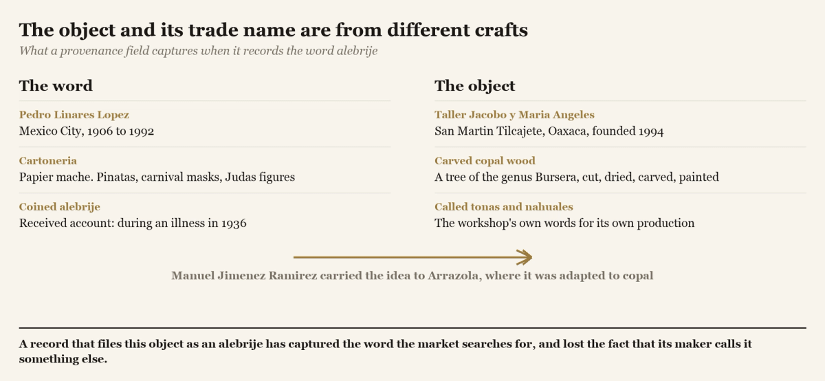 A diagram with two columns, the word on the left tracing Pedro Linares and papier mache in Mexico City, and the object on the right tracing the Angeles workshop and carved copal in Oaxaca, joined by an arrow.