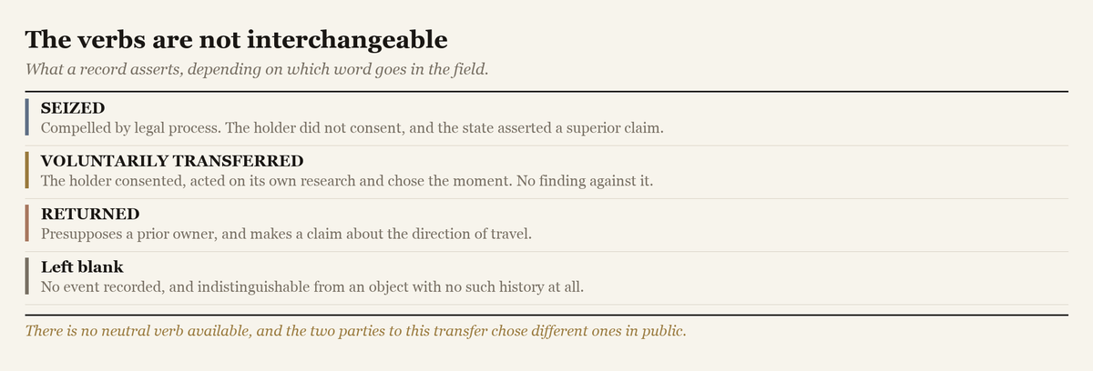 Four options for the verb in a transfer field, with what each one asserts: seized, voluntarily transferred, returned, and left blank.