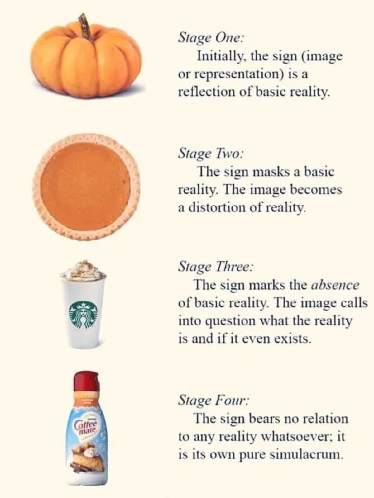 The four stages of the sign, charting the progression from a faithful representation of reality (a pumpkin) to a pure simulacrum with no real-world referent (an artificially flavored creamer). This illustrates the decay of meaning as an object moves from use-value to pure sign-value.