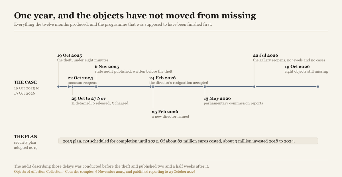 A timeline of the twelve months after the theft, with a band beneath it showing the security modernisation plan adopted in 2015.