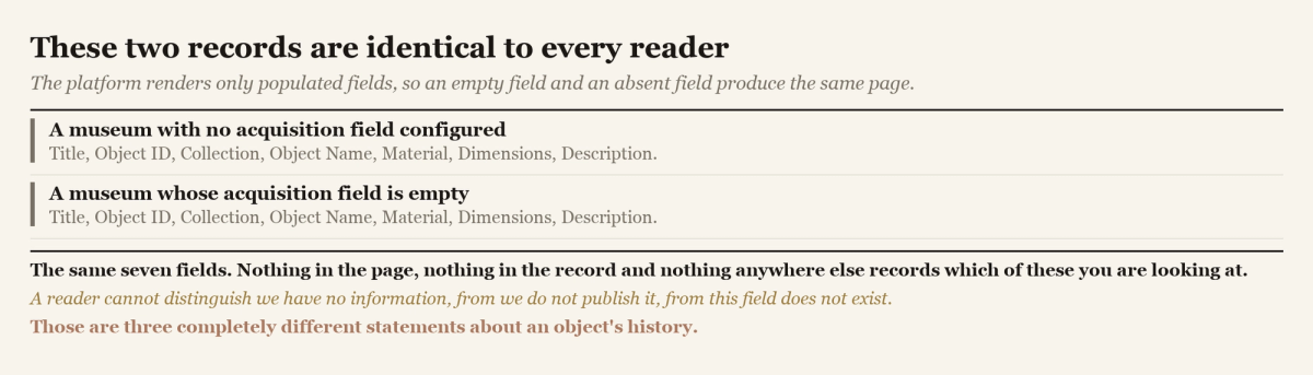 Two identical mock record displays side by side, one labelled as a museum with no acquisition field configured and one as a museum whose acquisition field is empty.