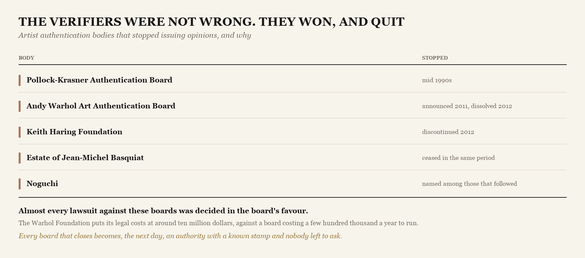 A list of five artist authentication bodies and the dates they stopped issuing opinions, with a note that almost every lawsuit against them was decided in their favour.